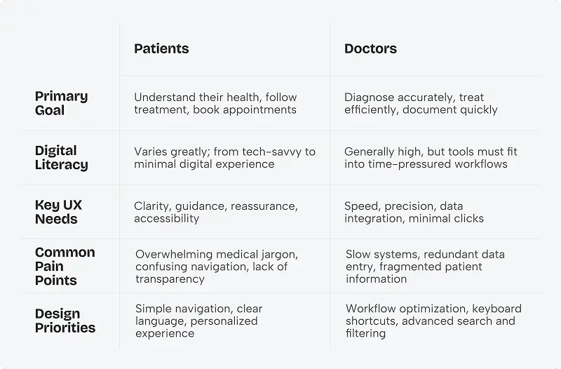 UX for patients VS UX for doctors: how we design for both audiences - Photo 1